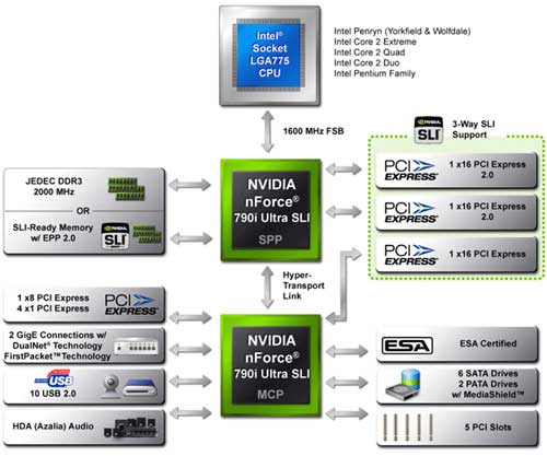    nForce 790i Ultra/790i SLI  NVIDIA