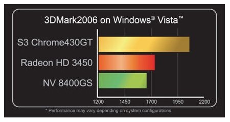  S3 Graphics Chrome 430 GT    