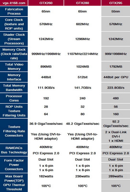 GeForce GTX 295 -   